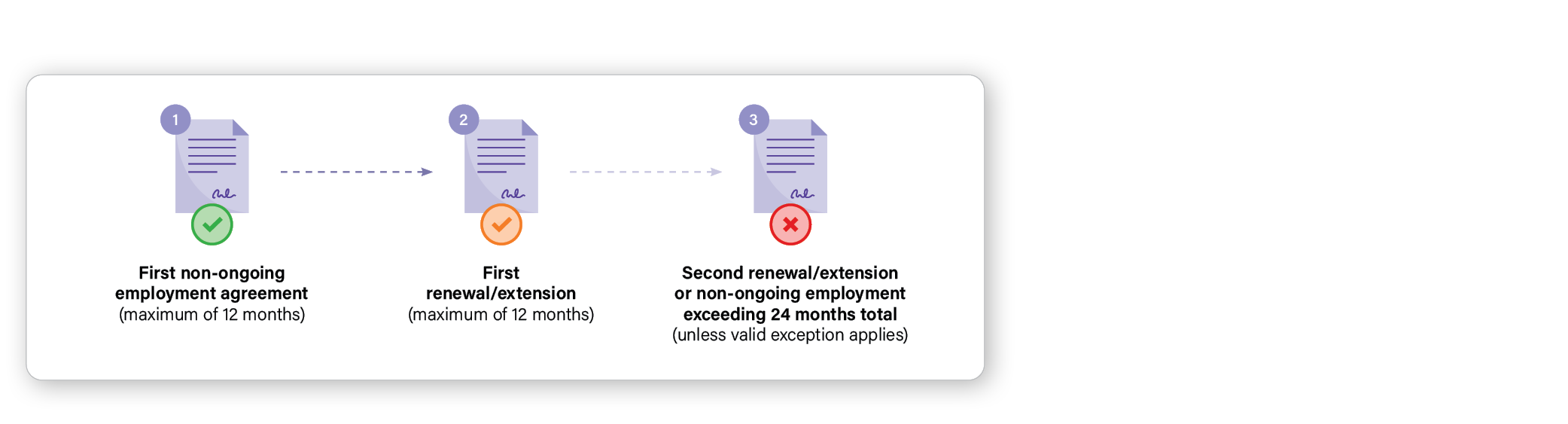 This is a flowchart graphic of the fixed-term contract limitations under the Fair Work Act. The flowchart shows the first non-ongoing contract with a tick, the second non-ongoing contract with a tick, and the third non-ongoing contract with a cross, to illustrate that a non-ongoing employee can only be extended or renewed once unless an exception applies.